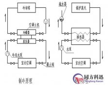 同方科迅:中央空調(diào)運行管理概述